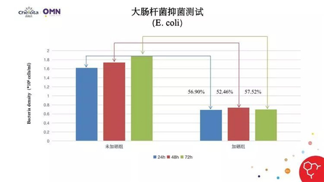 飼料添加劑