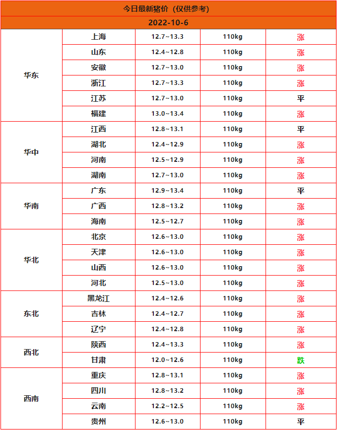 2022年10月6日全國豬價(jià)一覽表