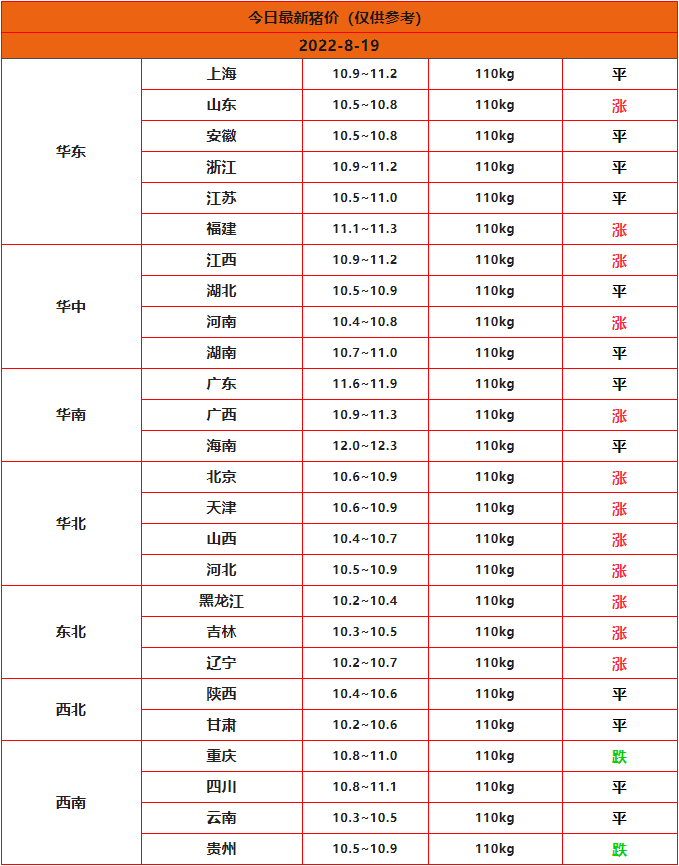 全國最新豬價(jià)