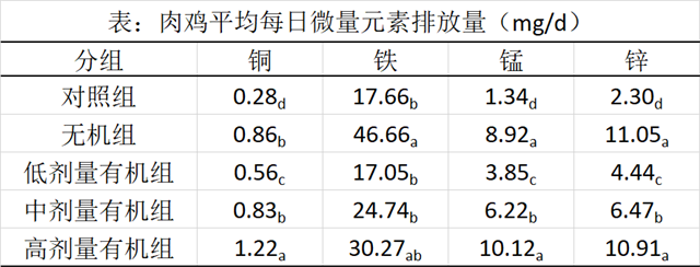飼料添加劑