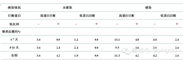 保育料設計方案（低蛋白+氧化鋅）