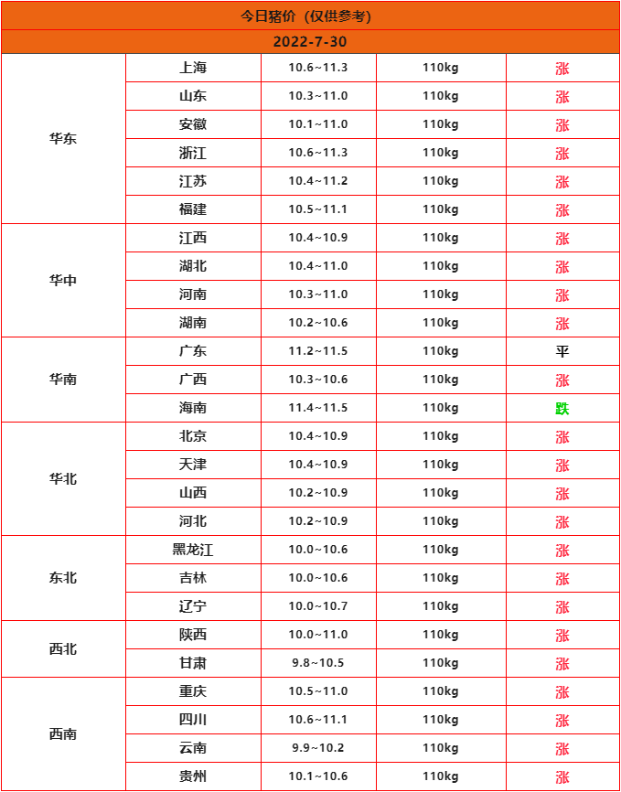 全國豬價(jià)行情