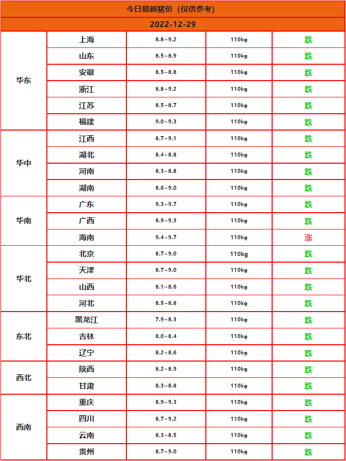 2022年12月29日今日豬價(jià)