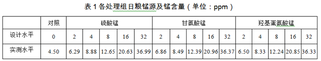 飼料添加劑