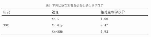 飼料添加劑