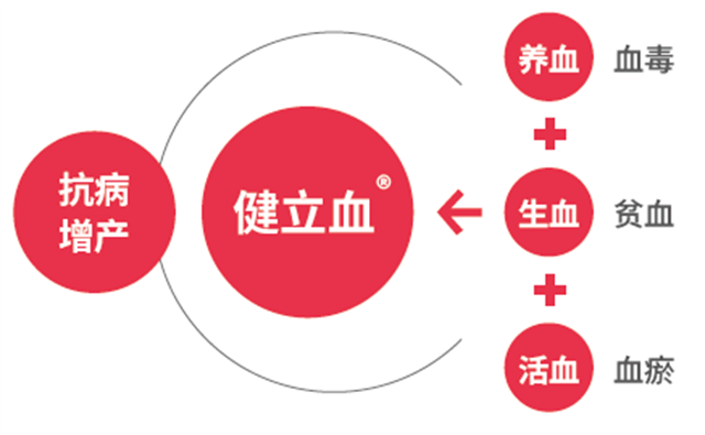 吉隆達健立血