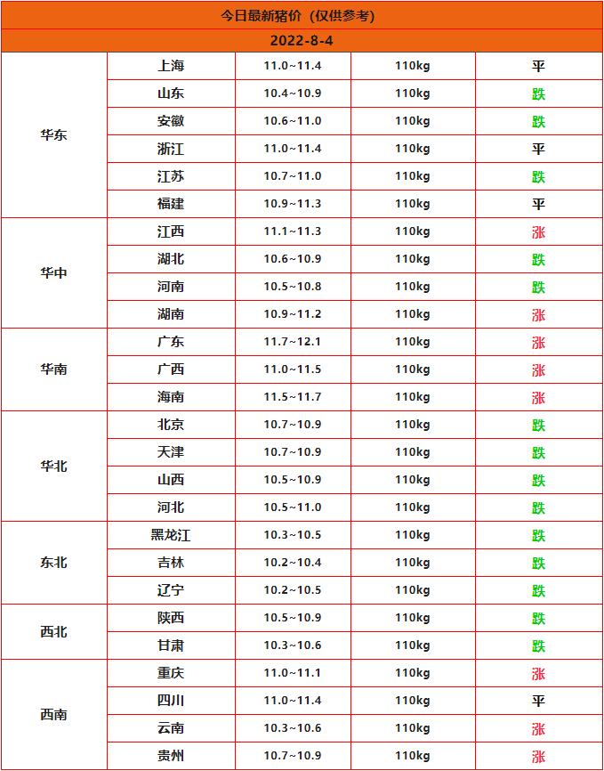 全國豬價(jià)預測