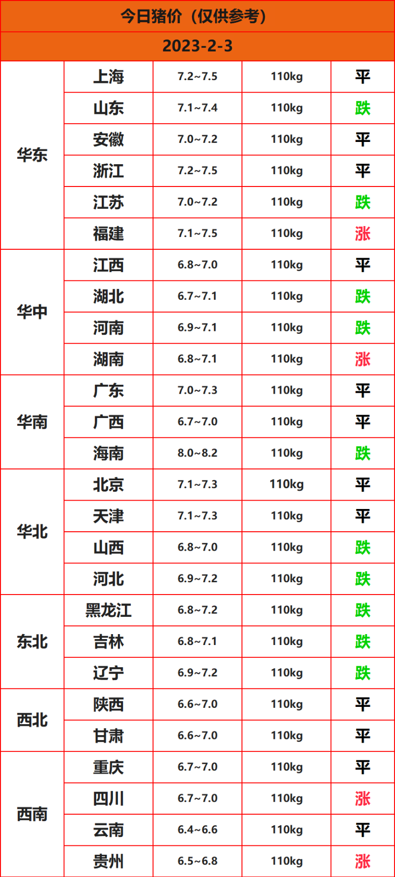 2023.2.3豬價(jià)