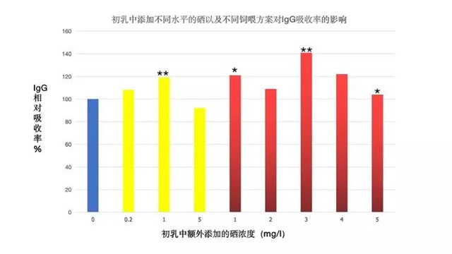 飼料添加劑