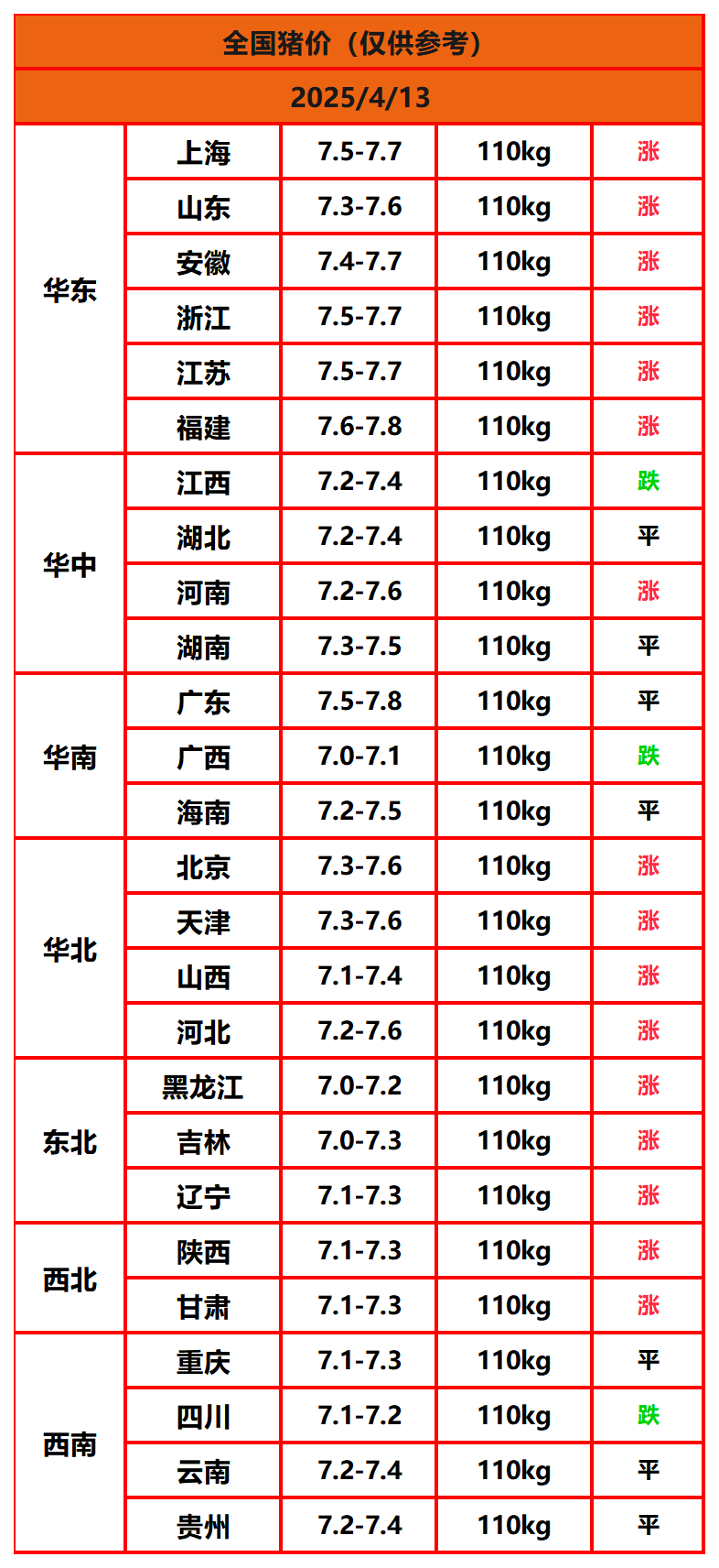 豬價(jià)終結版_Sheet1