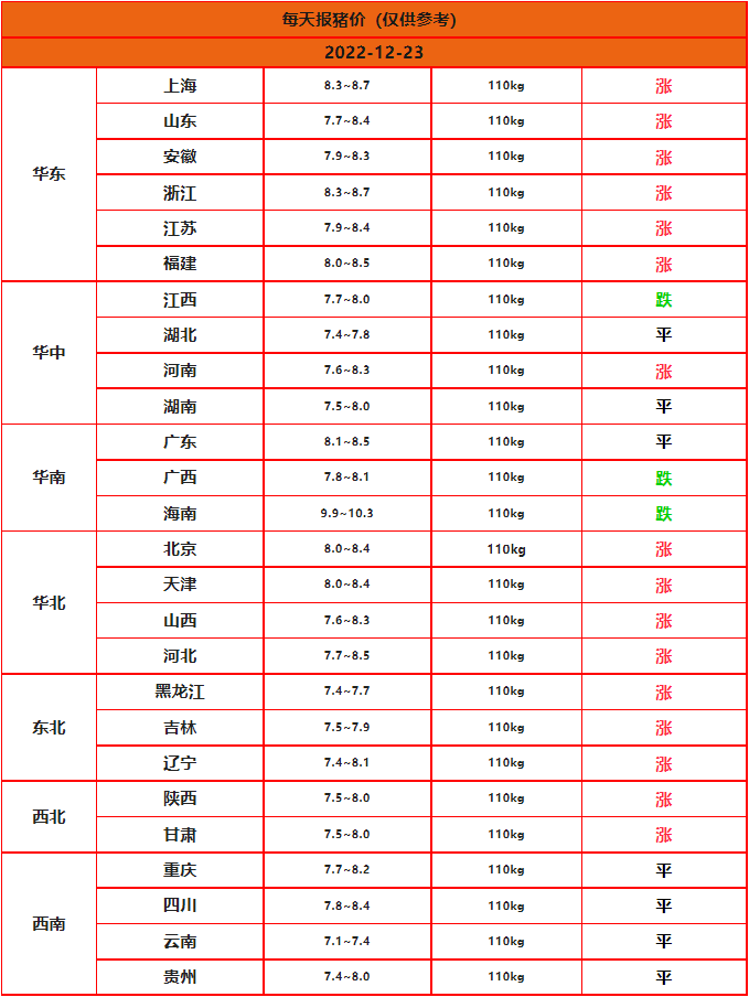 2022.12.23今日豬價(jià)