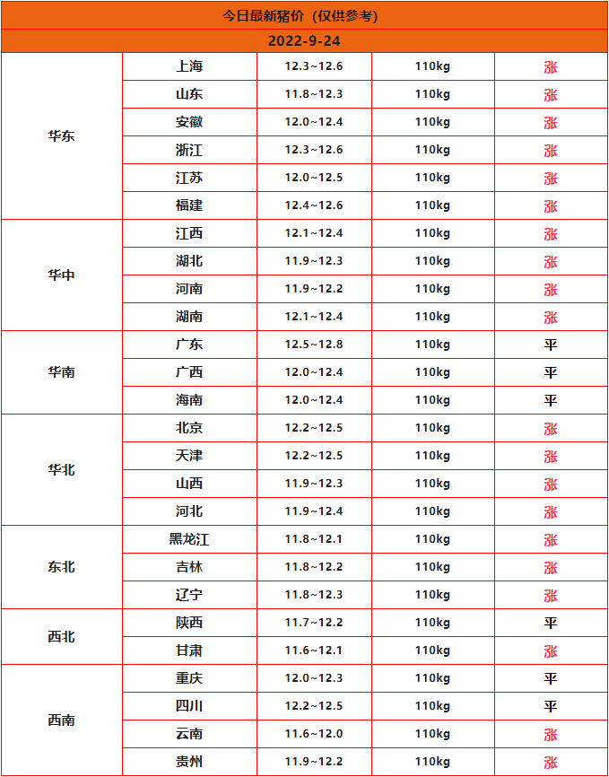 2022年9月24日全國豬價(jià)行情
