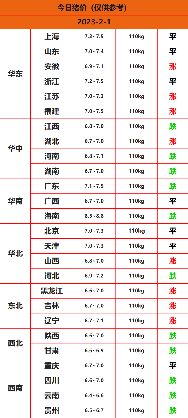 2023.2.1豬價(jià)
