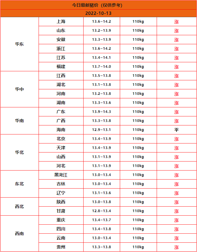 2022年10月13日全國豬價(jià)行情一覽表
