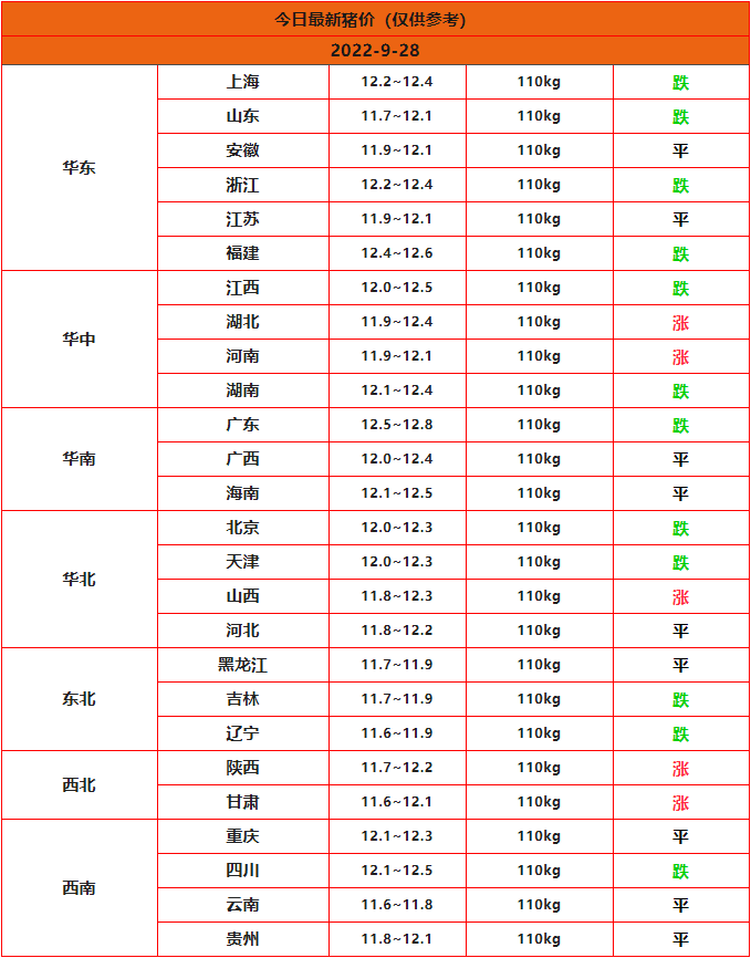 2022年9月28日全國豬價(jià)行情一覽表