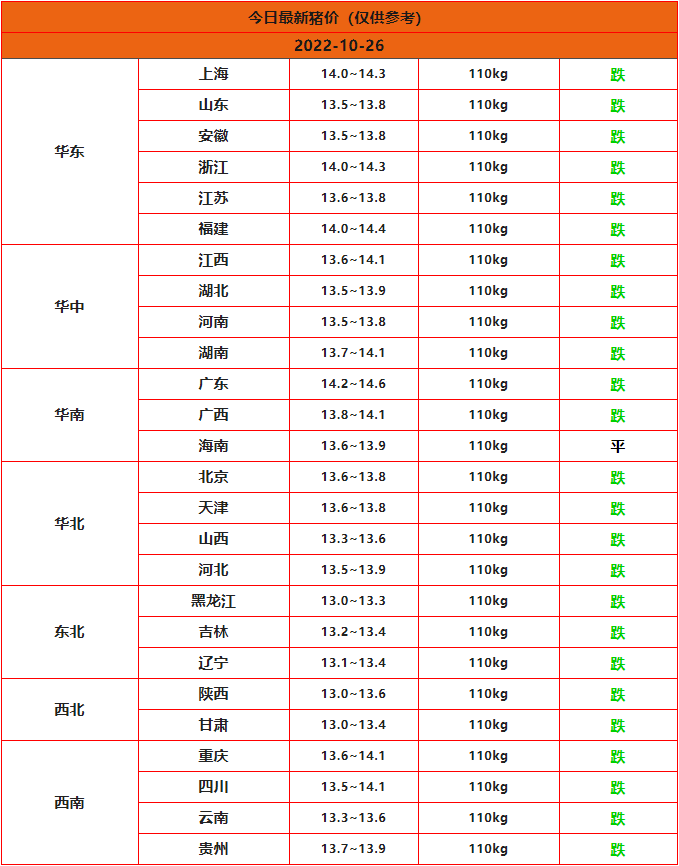 2022年10月26日全國豬價(jià)行情