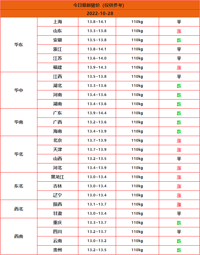 2022年10月28日全國豬價(jià)行情