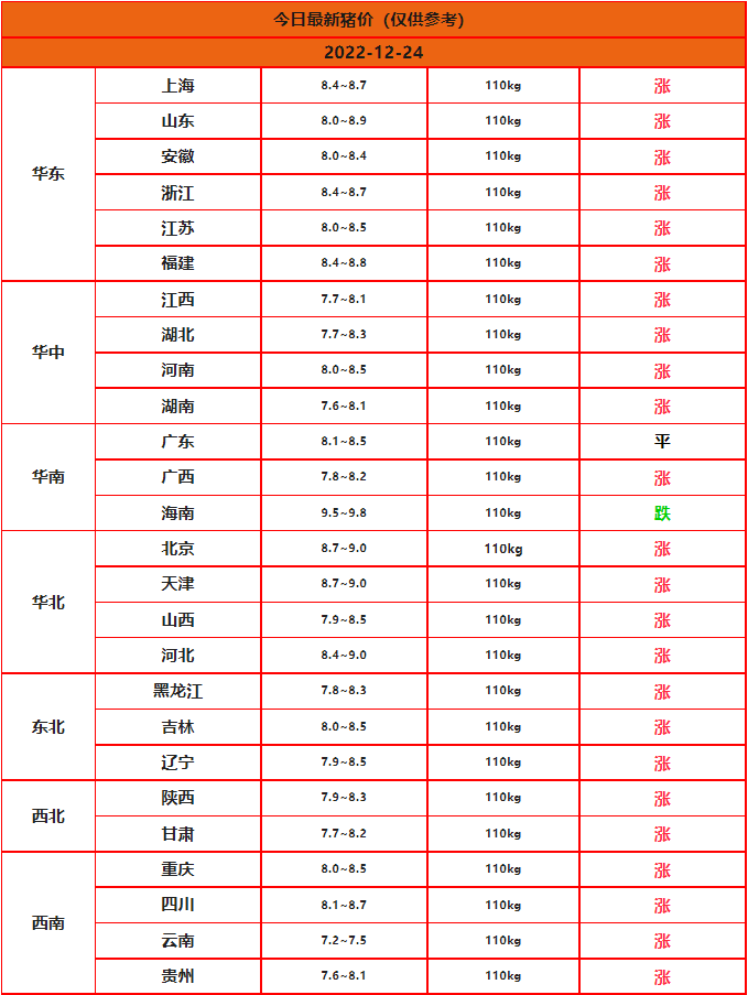 2022.12.24今日豬價(jià)