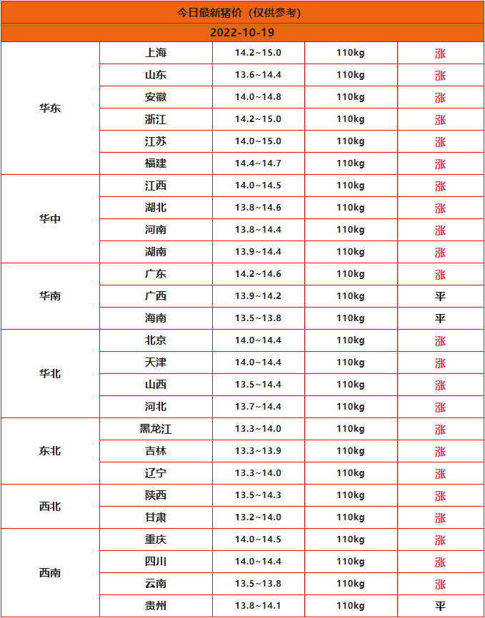 2022年10月19日全國豬價(jià)行情一覽表