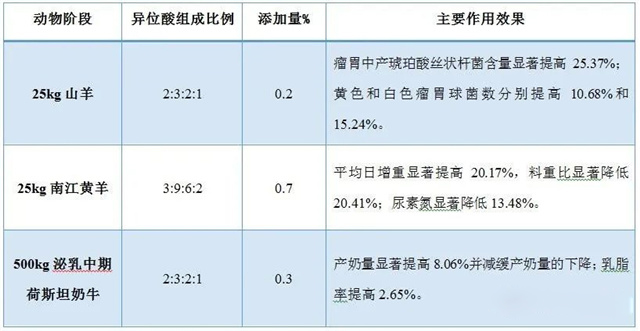 飼料添加劑