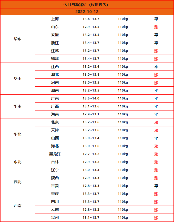 2022年10月12日全國豬價(jià)一覽表