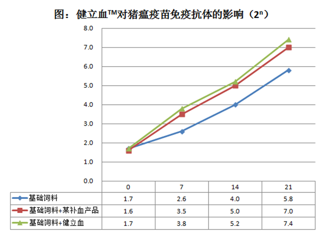 吉隆達豬飼料添加劑健立血對豬瘟疫苗抗體的影響