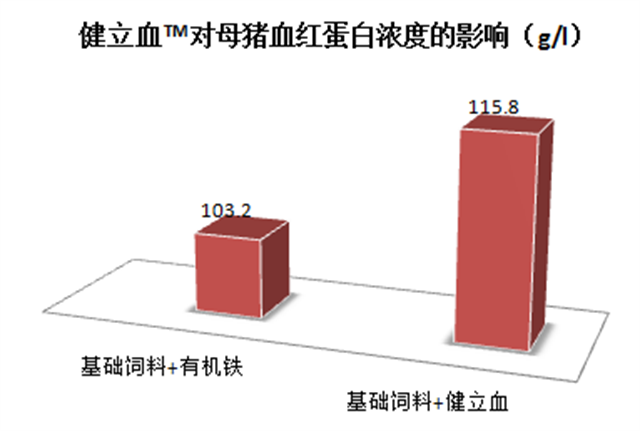 吉隆達豬飼料添加劑健立血對母豬血紅蛋白濃度的影響