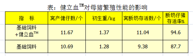 吉隆達豬飼料添加劑健立血對母豬繁殖性能的影響