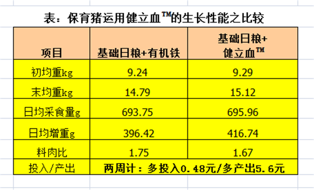 吉隆達豬飼料添加劑健立血對保育豬生長(cháng)性能的影響