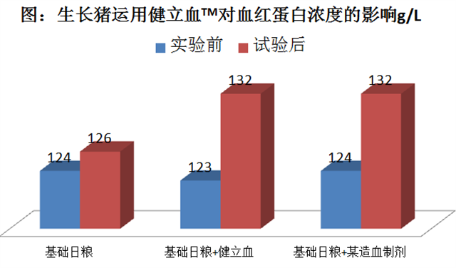 吉隆達豬飼料添加劑健立血對生長(cháng)豬血紅蛋白濃度的影響