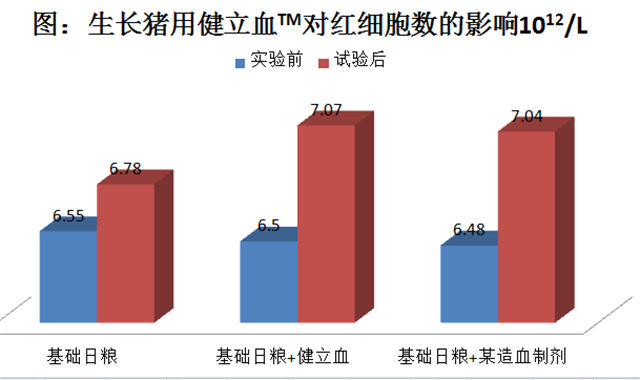 吉隆達豬飼料添加劑健立血對生長(cháng)豬紅細胞數的影響