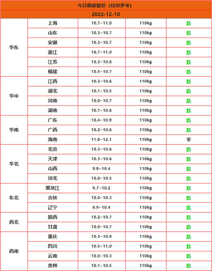 2022年12月10日今日豬價(jià)