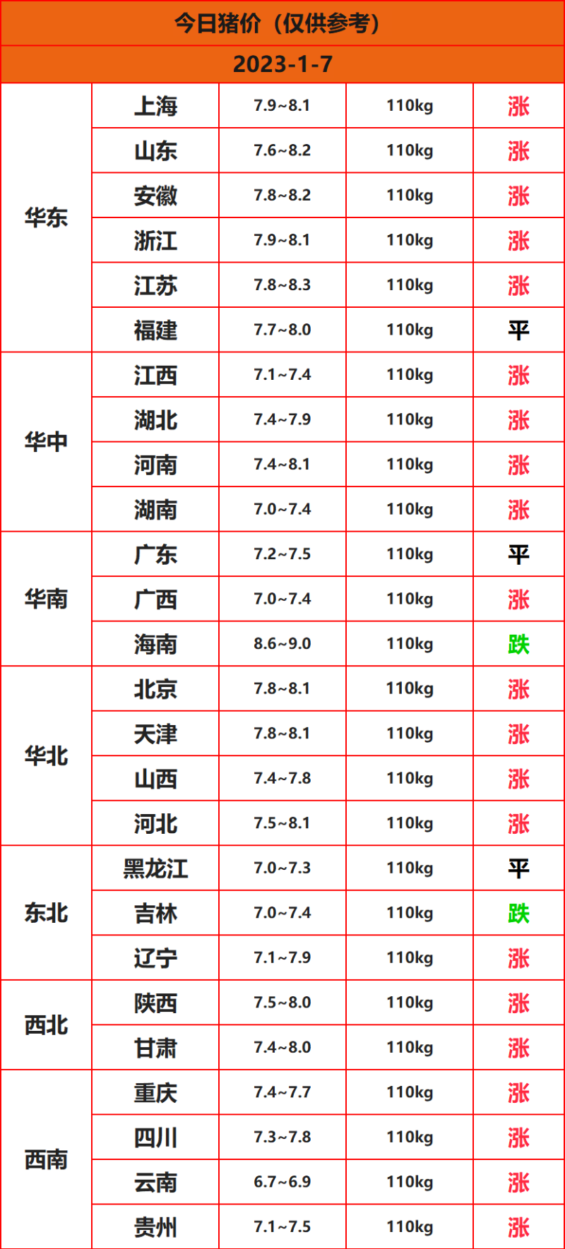 2023年1月7日豬價(jià)