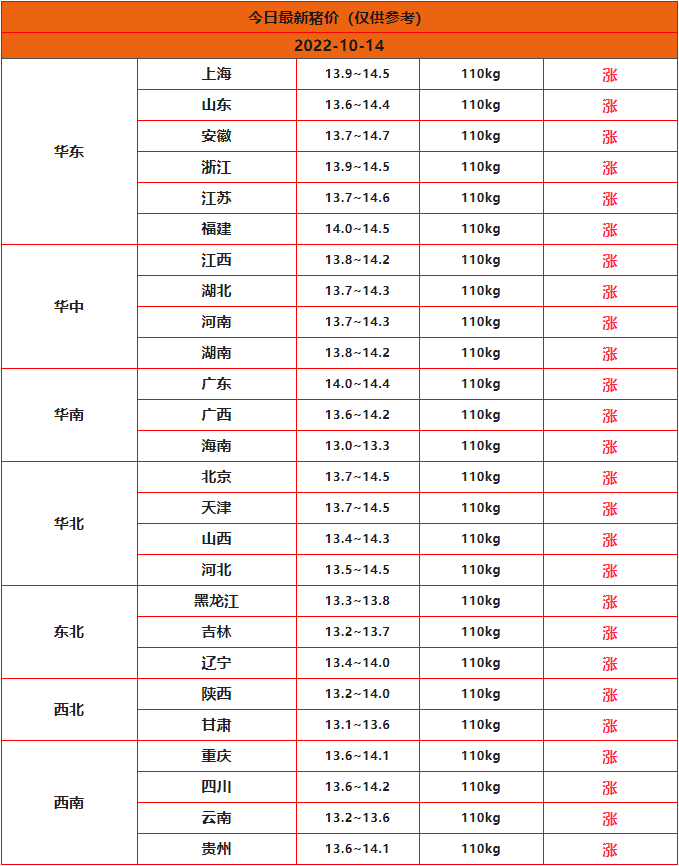 2022年10月14日全國豬價(jià)行情一覽表