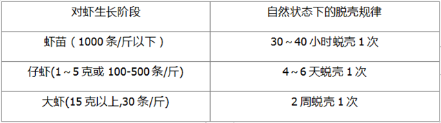 對蝦蛻殼規律表