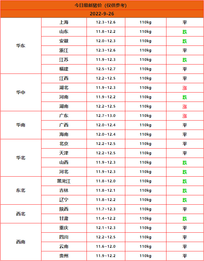 2022年9月26日全國豬價(jià)行請