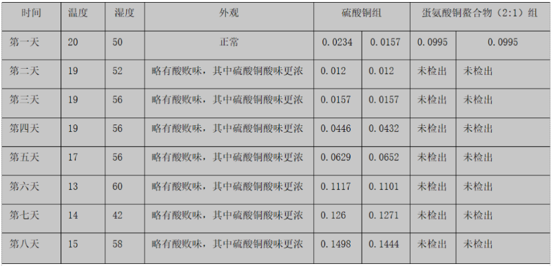 蛋氨酸銅