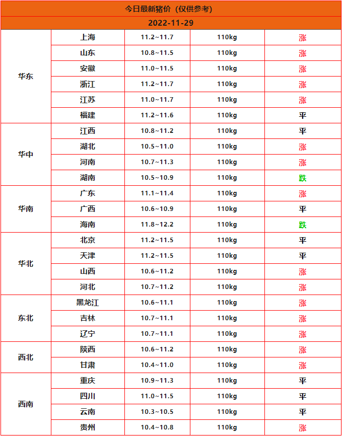 2022年11月29日全國豬價(jià)匯總