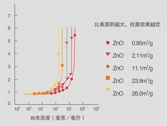 氧化鋅抗菌數據圖