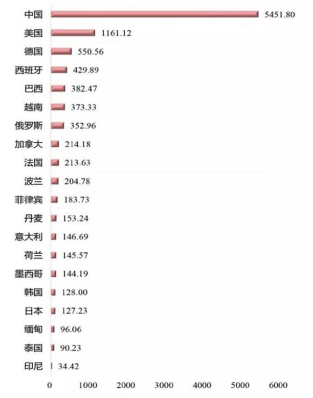 世界養豬20強國家豬肉產(chǎn)量比較圖