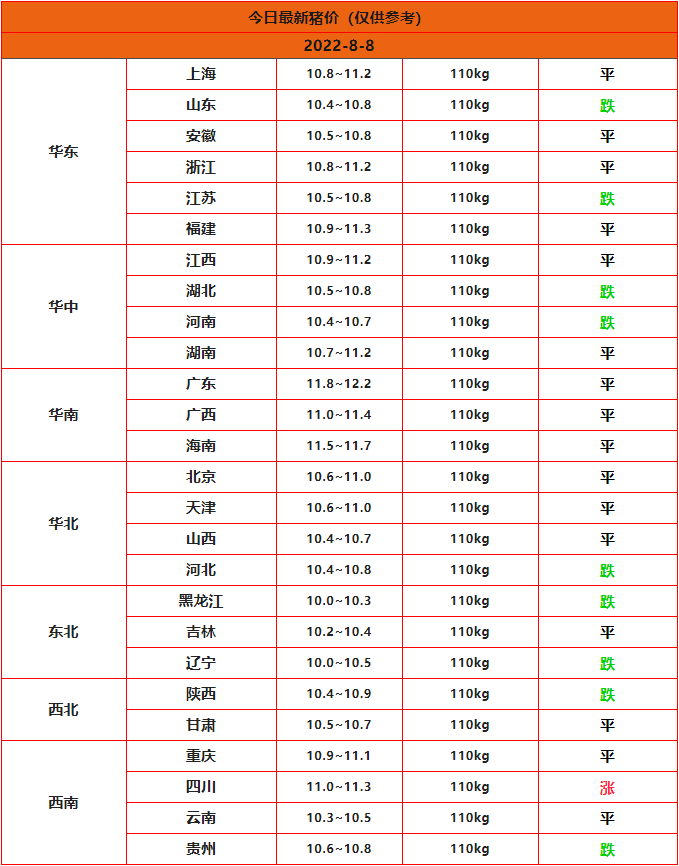 2022年8月8日全國豬價(jià)行情