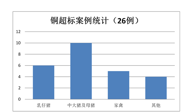 飼料添加劑