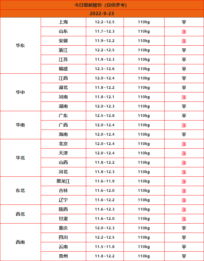 2022年9月23日全國豬價(jià)一覽表