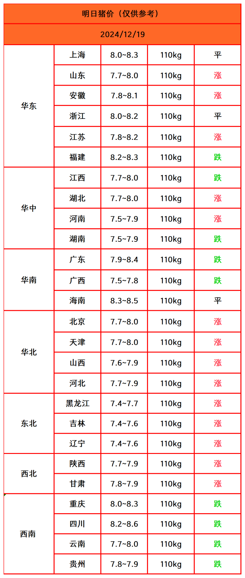 豬價(jià)終結版_Sheet1
