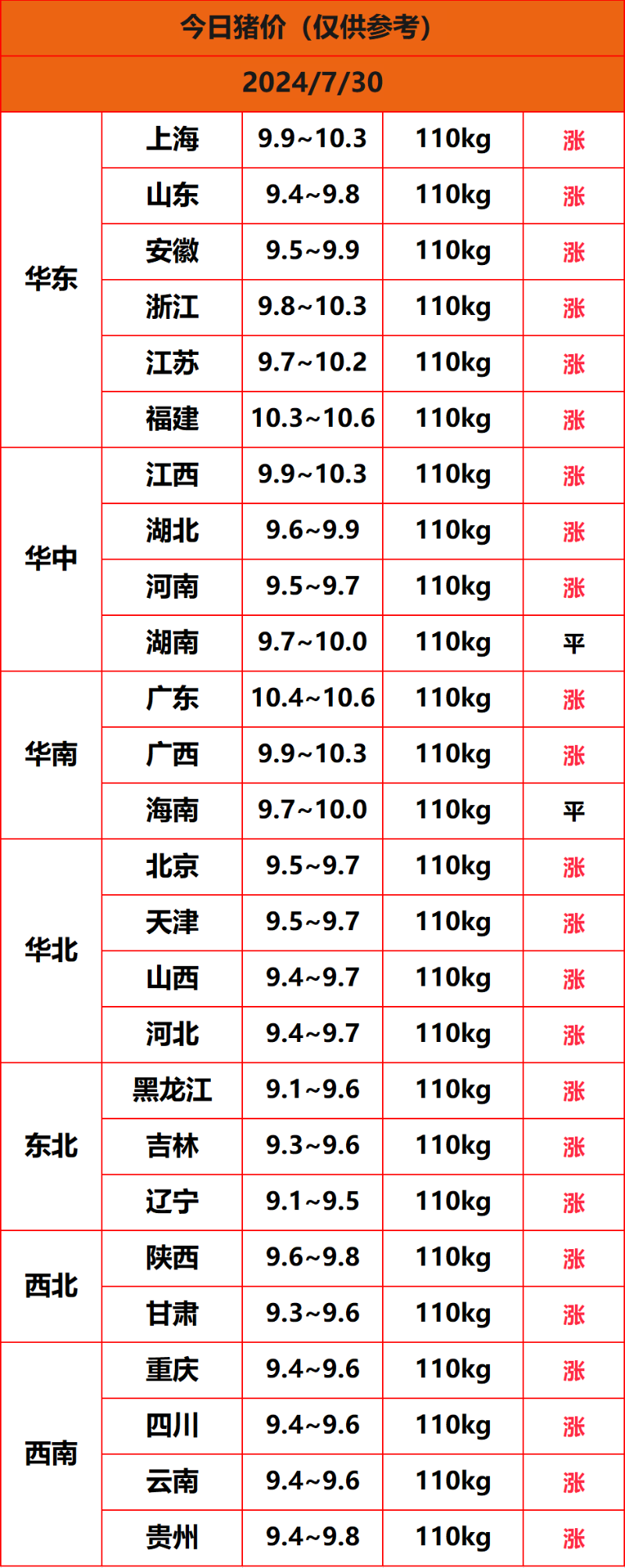 2024.7.30豬價(jià)