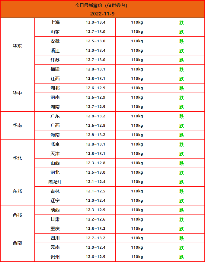 2022年11月9日全國豬價(jià)行情