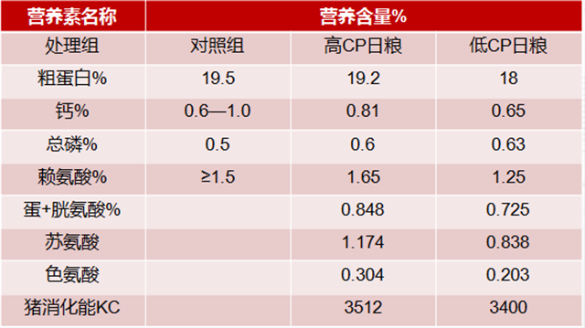 吉隆達乳仔豬抗腹瀉方案試驗