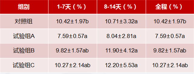 吉隆達乳仔豬抗腹瀉方案試驗數據