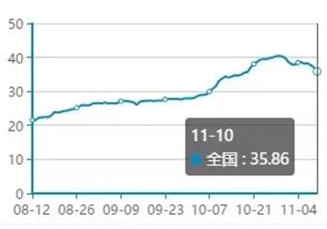 豬糧比比值走勢
