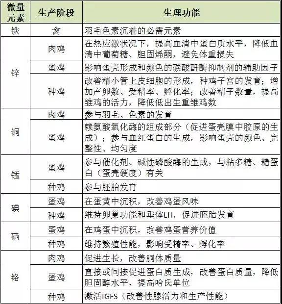 飼料添加劑